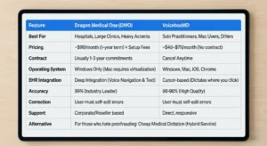 voiceboxmd vs dragon medical. This is the basic comparison between the enterprise giant and the agile challenger.